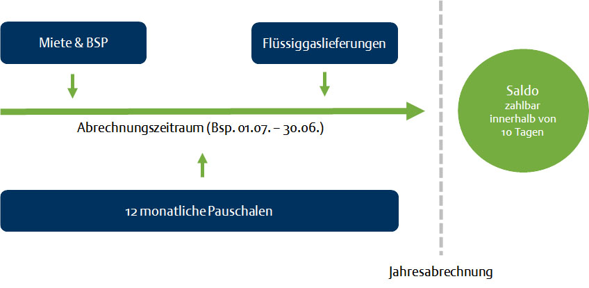 Pauschalzahlweise beim Flüssiggas