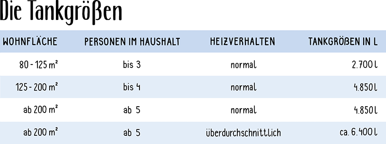 Welche Gastankgröße passt zu meinem Bedarf?
